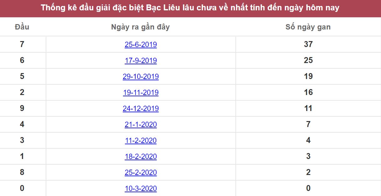 Thống kê đầu đặc biệt Bạc Liêu lâu chưa về nhất tính đến ngày hôm nay