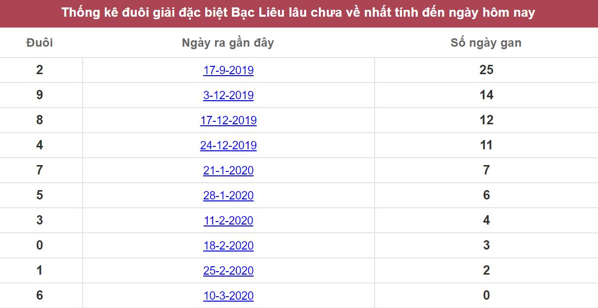 Thống kê đuôi đặc biệt Bạc Liêu lâu chưa về nhất tính đến ngày hôm nay